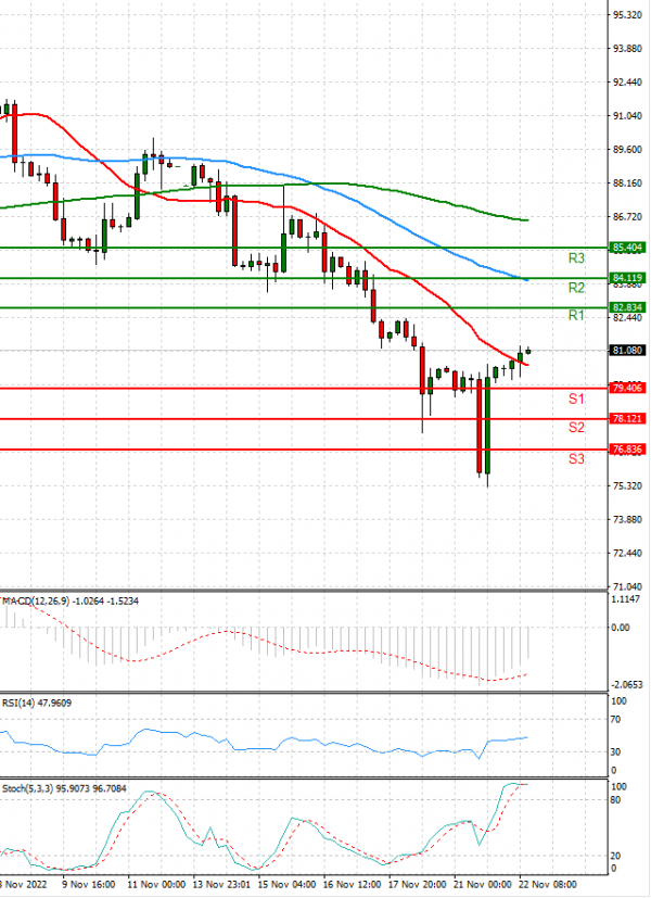 Crude Oil Analysis Technical analysis 22/11/2022